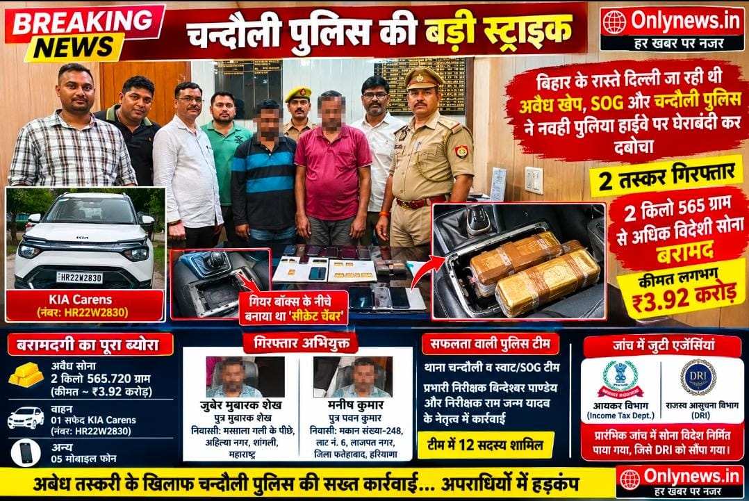 चन्दौली पुलिस की बड़ी स्ट्राइक: कार के गियर बॉक्स में सीक्रेट चेंबर बनाकर ले जाया जा रहा ₹3.92 करोड़ का सोना जब्त, 2 तस्कर गिरफ्तार
